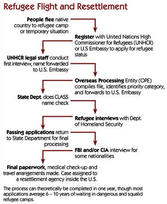 U.S. Department Of State Refugee Resettlement Program